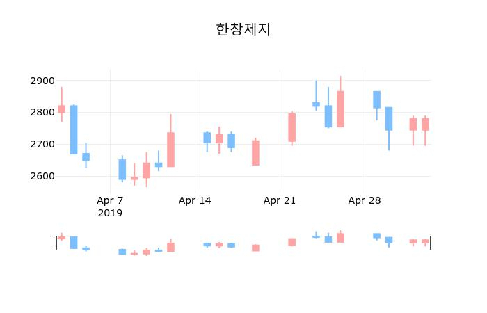▲지난 30영업일 동안 한창제지 종목 종가정보
