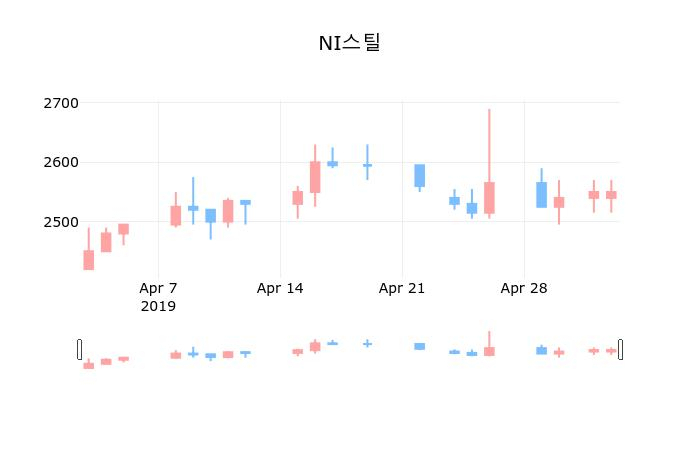 ▲지난 30영업일 동안 NI스틸 종목 종가정보