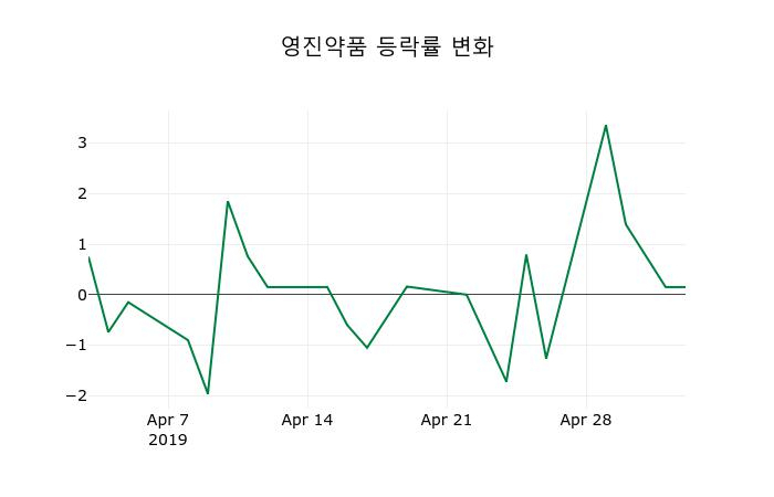 ▲지난 2주간의 등락률 변동정보