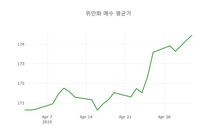 환율 3일 중국 위안화 환율 살때 174.47원, 팔때 171.02원 ▲0.15%상승