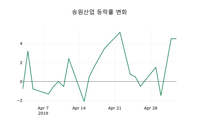 ▲지난 2주간의 등락률 변동정보