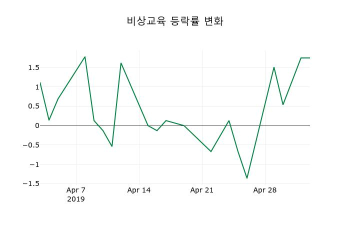 ▲지난 2주간의 등락률 변동정보