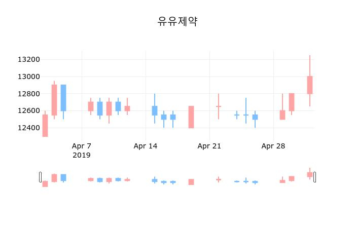 ▲지난 30영업일 동안 유유제약 종목 종가정보