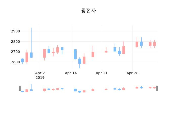▲지난 30영업일 동안 광전자 종목 종가정보