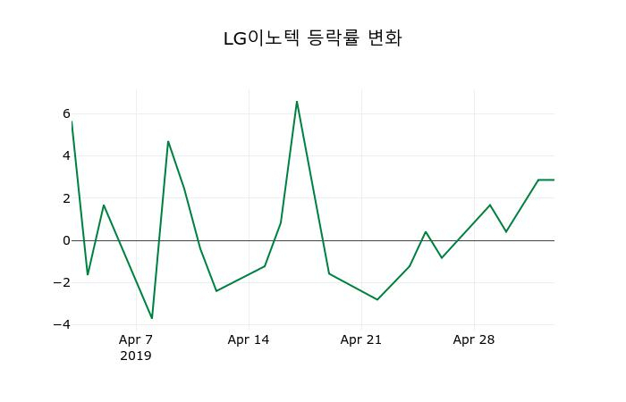 ▲지난 2주간의 등락률 변동정보