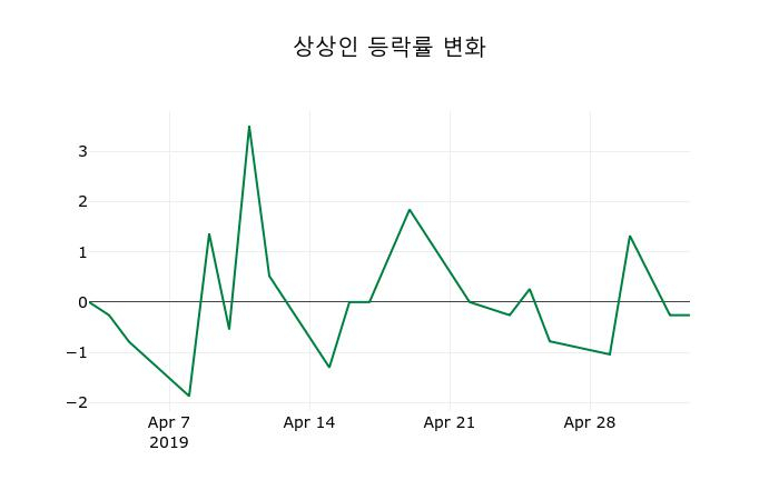 ▲지난 2주간의 등락률 변동정보