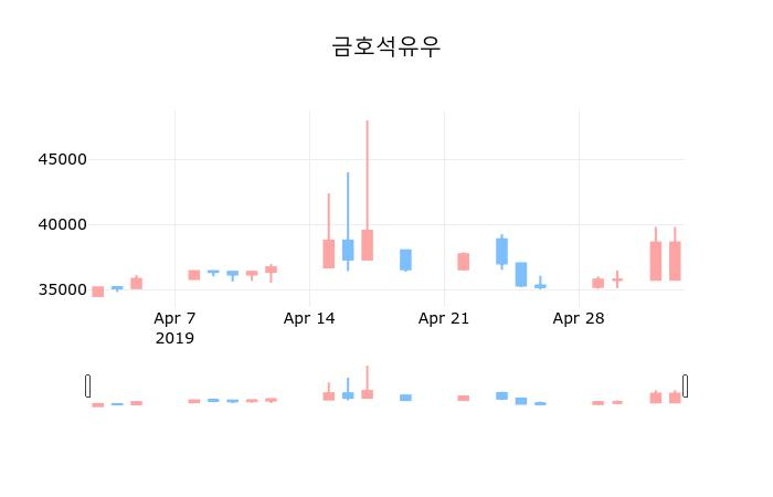 ▲지난 30영업일 동안 금호석유우 종목 종가정보