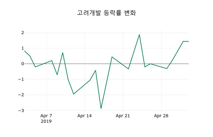 ▲지난 2주간의 등락률 변동정보