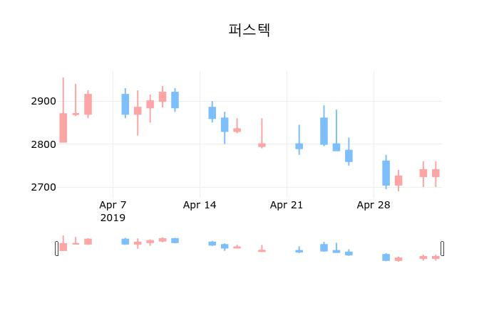 ▲지난 30영업일 동안 퍼스텍 종목 종가정보