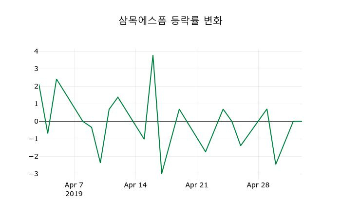 ▲지난 2주간의 등락률 변동정보