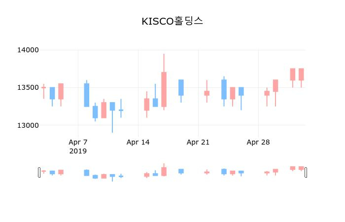 ▲지난 30영업일 동안 KISCO홀딩스 종목 종가정보