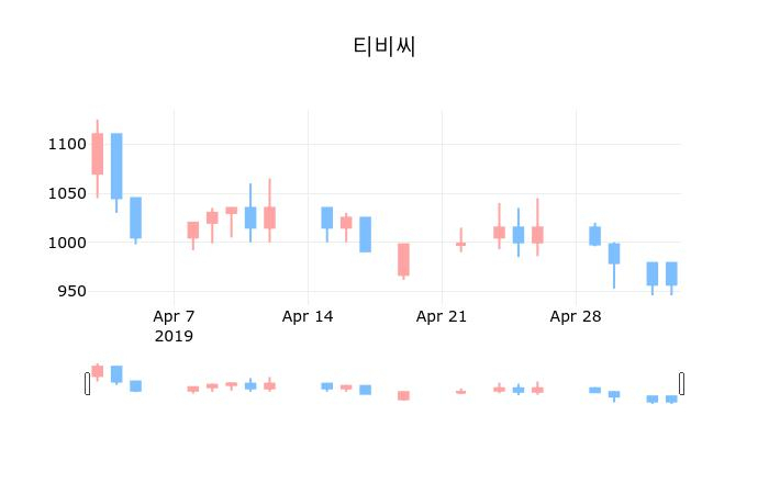 ▲지난 30영업일 동안 티비씨 종목 종가정보