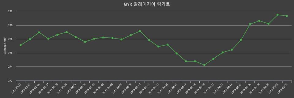 말레이시아 3일 링기트화 환율 살때 284.15원, 팔때 278.52원 ▼-0.05%감소