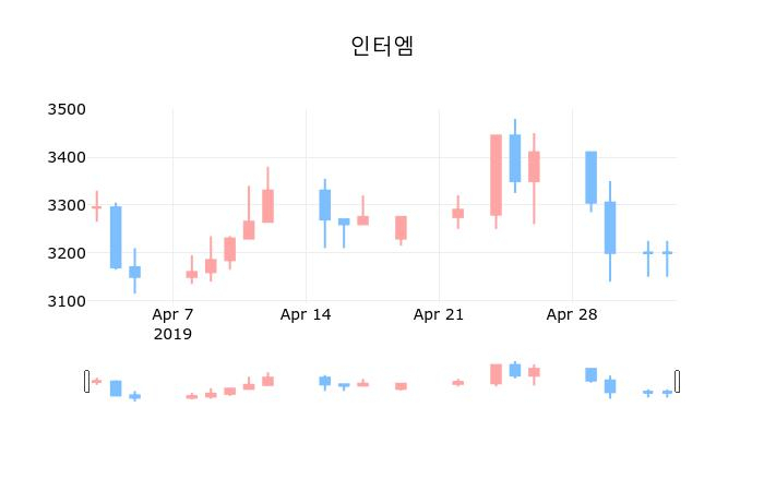 ▲지난 30영업일 동안 인터엠 종목 종가정보