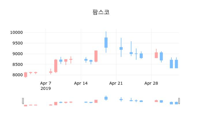 ▲지난 30영업일 동안 팜스코 종목 종가정보
