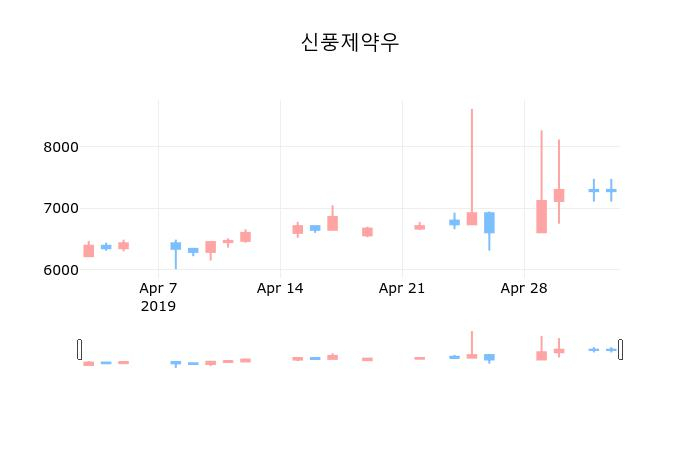▲지난 30영업일 동안 신풍제약우 종목 종가정보