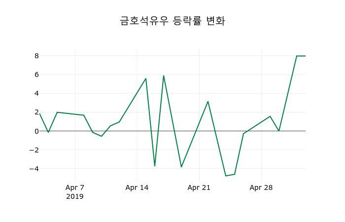 ▲지난 2주간의 등락률 변동정보