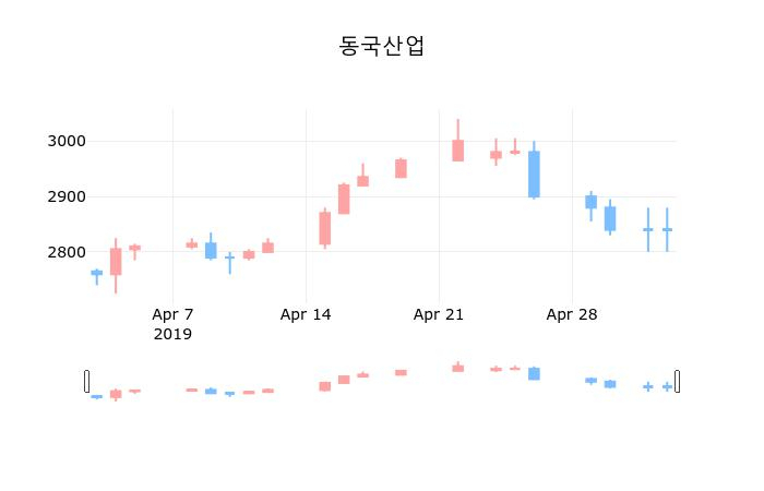 ▲지난 30영업일 동안 동국산업 종목 종가정보