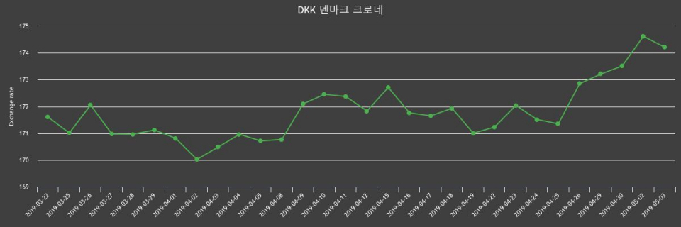 덴마크 3일 크로네화 환율 살때 175.95원, 팔때 172.46원 ▼-0.23%감소