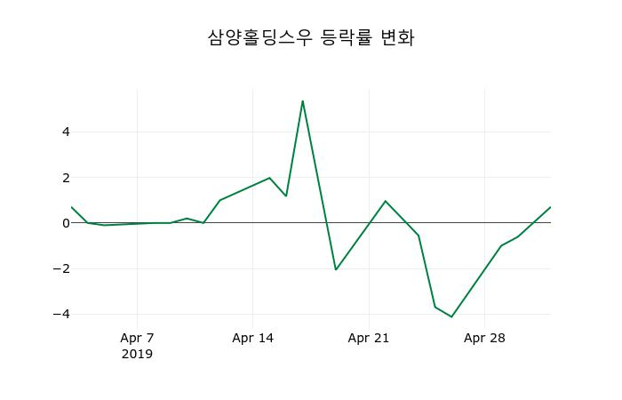 ▲지난 2주간의 등락률 변동정보