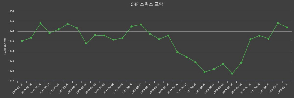 3일 스위스프랑 살때 1,153.27원, 팔때 1,130.44원 ▼-0.2%감소