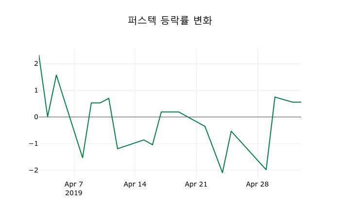 ▲지난 2주간의 등락률 변동정보