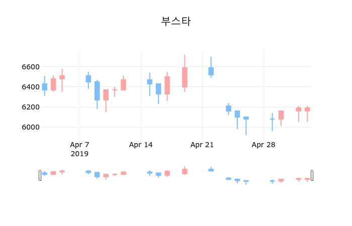 ▲지난 30영업일 동안 부스타 종목 종가정보
