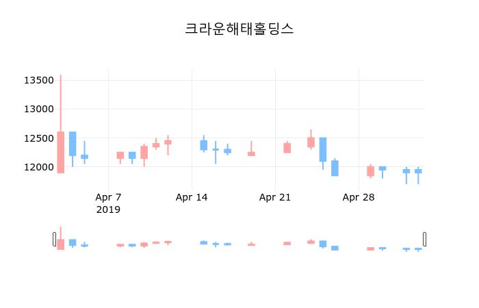 ▲지난 30영업일 동안 크라운해태홀딩스 종목 종가정보