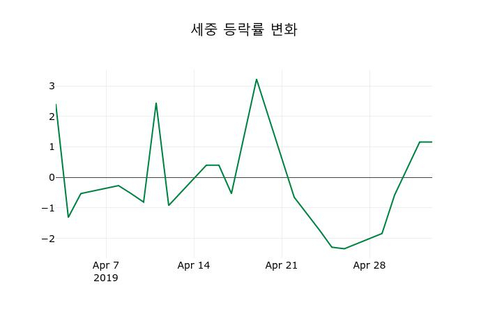 ▲지난 2주간의 등락률 변동정보