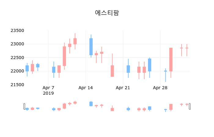 ▲지난 30영업일 동안 에스티팜 종목 종가정보
