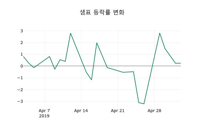 ▲지난 2주간의 등락률 변동정보