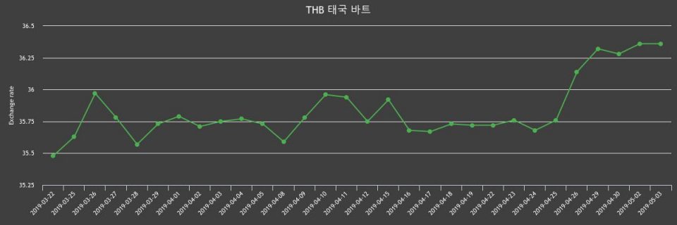 3일 태국 바트 살때 36.72원, 팔때 35.99원 -0.0%동일