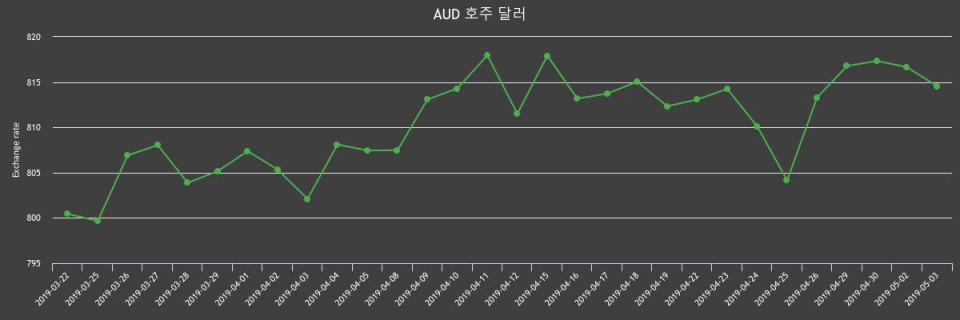 3일 호주 달러화 환율 살때 822.7원, 팔때 806.41원 ▼-0.25%감소