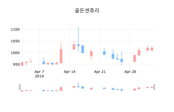 ▲지난 30영업일 동안 골든센츄리 종목 종가정보