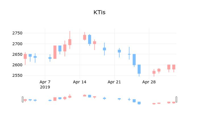 ▲지난 30영업일 동안 KTis 종목 종가정보