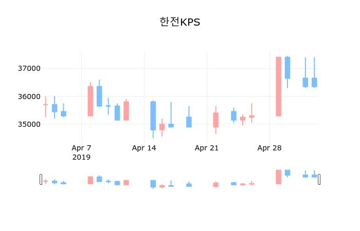 ▲지난 30영업일 동안 한전KPS 종목 종가정보