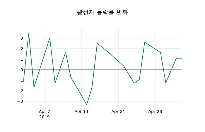 ▲지난 2주간의 등락률 변동정보
