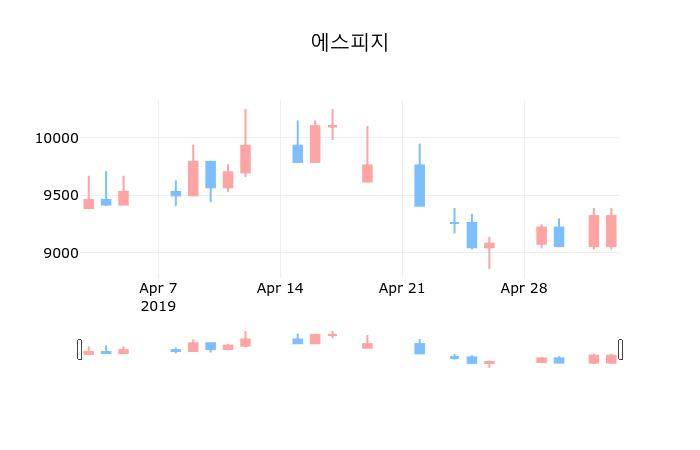 ▲지난 30영업일 동안 에스피지 종목 종가정보