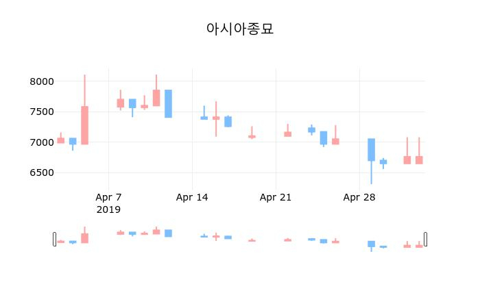 ▲지난 30영업일 동안 아시아종묘 종목 종가정보