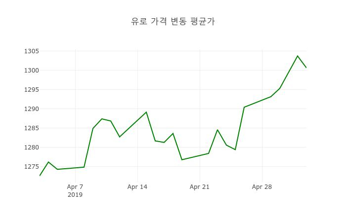 환율 3일 유로화 살때 1,313.66원, 팔때 1,287.65원 ▼-0.24%감소