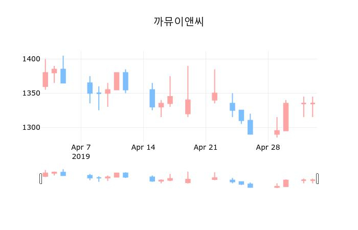 ▲지난 30영업일 동안 까뮤이앤씨 종목 종가정보