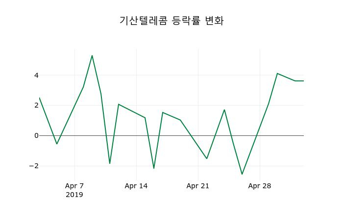 ▲지난 2주간의 등락률 변동정보