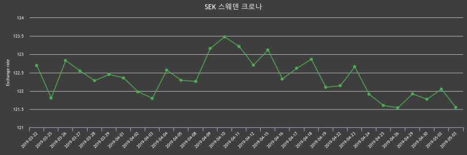 3일 스웨덴 환율 크로나 살때 122.76원, 팔때 120.33원 ▼-0.41%감소