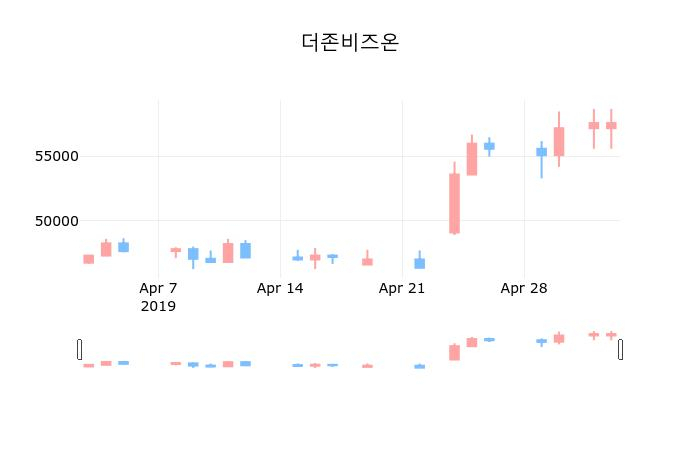 ▲지난 30영업일 동안 더존비즈온 종목 종가정보