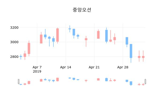 ▲지난 30영업일 동안 중앙오션 종목 종가정보
