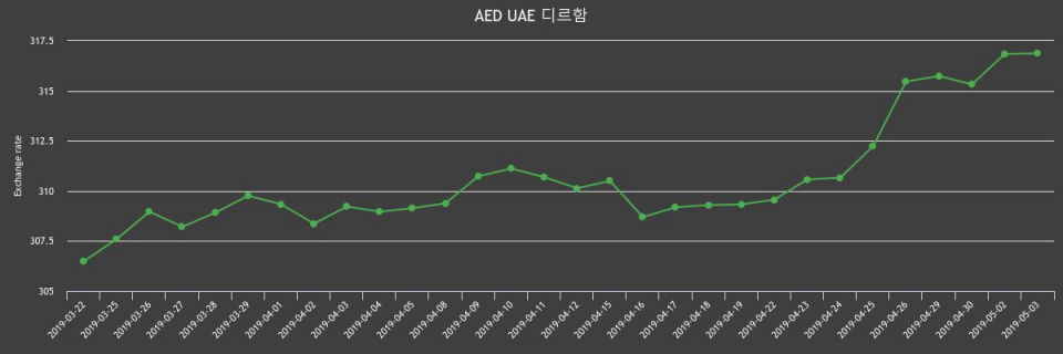 3일 UAE 환율 디르함 살때 320.03원, 팔때 313.7원 ▲0.01%상승