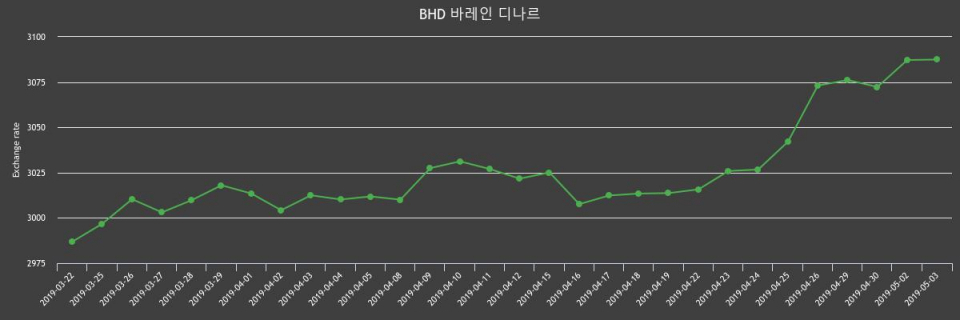 3일 바레인 디나르화 환율 살때 3,118.3원, 팔때 3,056.55원 ▲0.01%상승