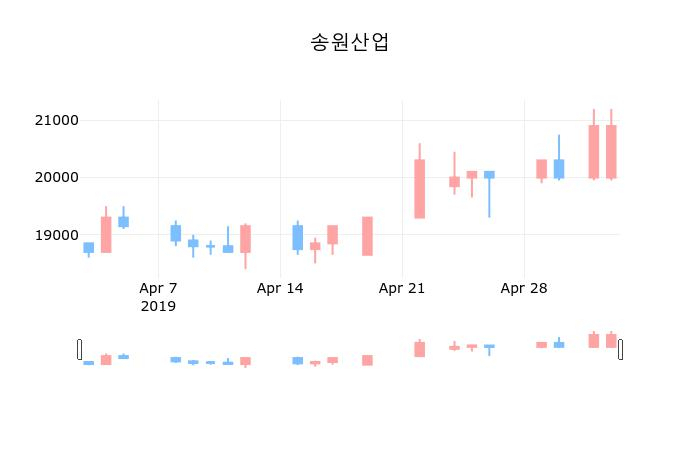 ▲지난 30영업일 동안 송원산업 종목 종가정보