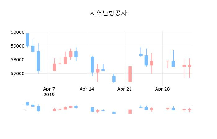 ▲지난 30영업일 동안 지역난방공사 종목 종가정보