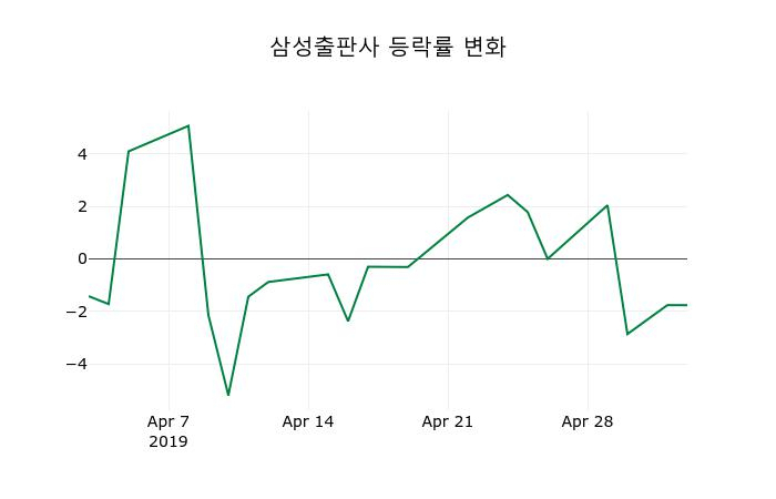 ▲지난 2주간의 등락률 변동정보